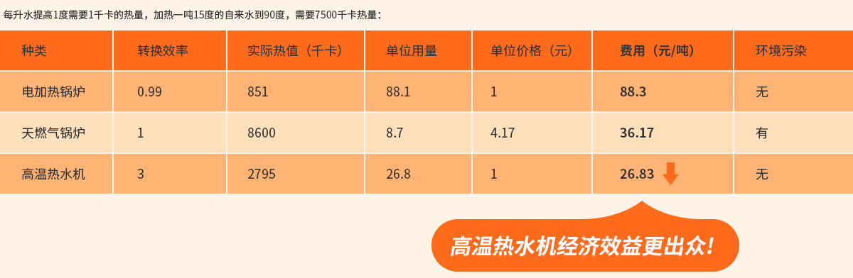 高温热水机经济效益更出众!
